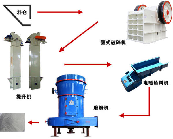 球盟会 河北石灰石磨粉生产线工艺流程