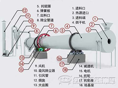 烘干机结构