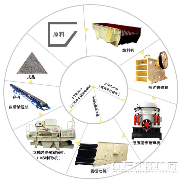 成套鹅卵石制砂设备配置