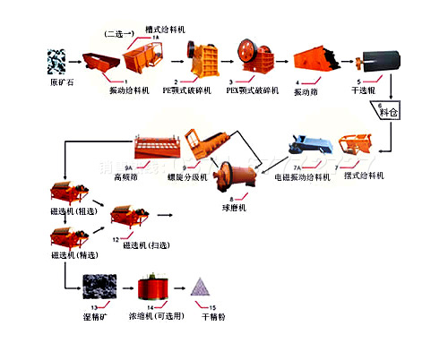 球盟会 弱磁性铁矿石选矿工艺流程