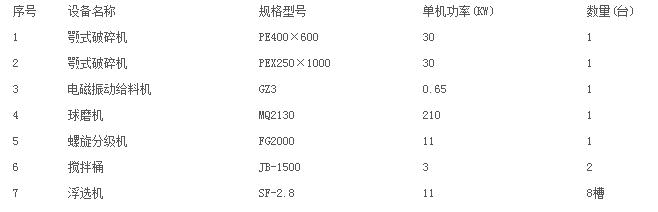 球盟会官网入口 钒矿选矿设备配置清单