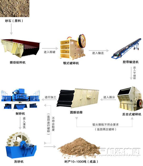 制砂用花岗岩加工设备