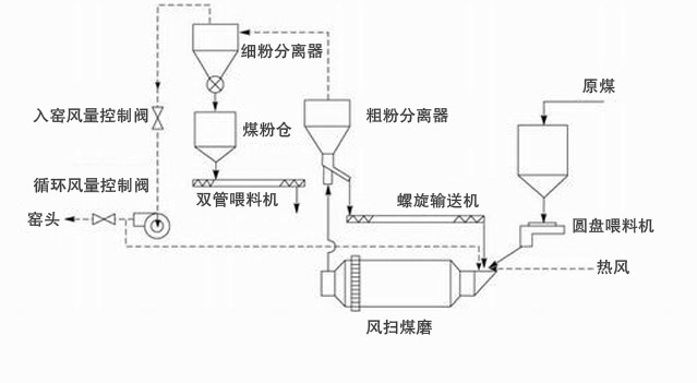 风扫煤磨机工作原理