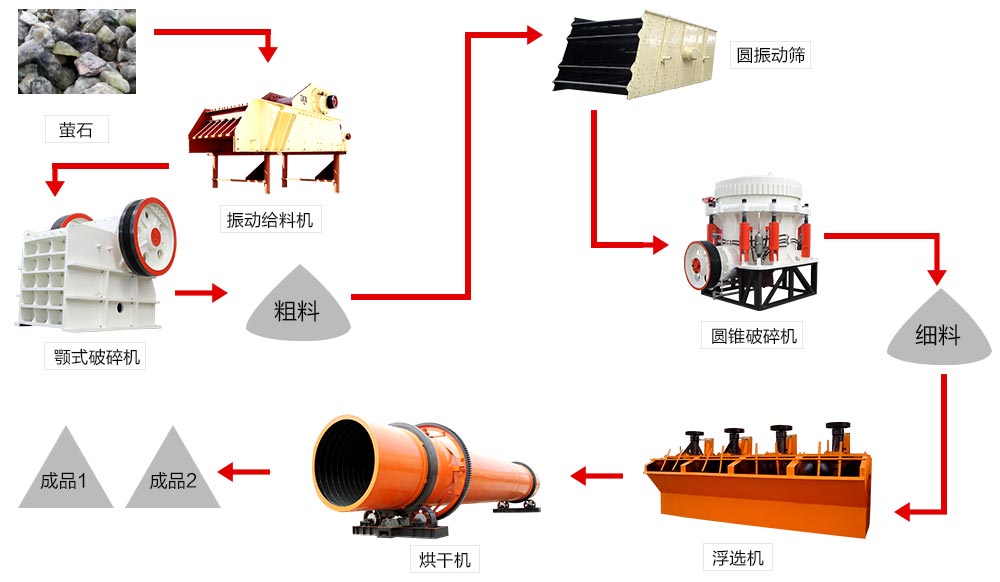 球盟会 萤石矿浮选工艺流程