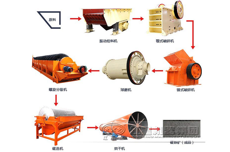 球盟会 磁铁矿选矿工艺流程