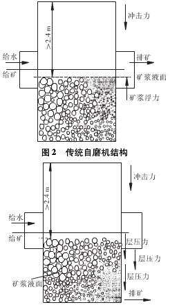 球盟会官网入口 超细层压自磨机与传统超细自磨机