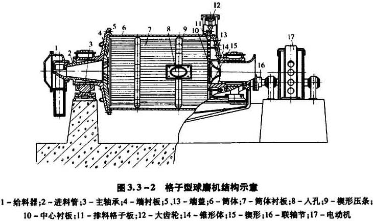 格子型球磨机结构示意图