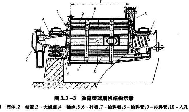 溢流性磨机结构示意图