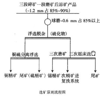 球盟会 锡石多金属氧硫混合矿选矿流程