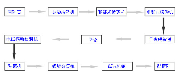 磁选工艺流程