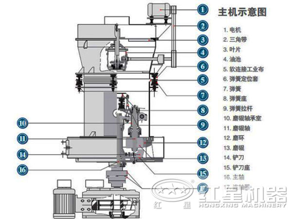 新型雷蒙磨机结构