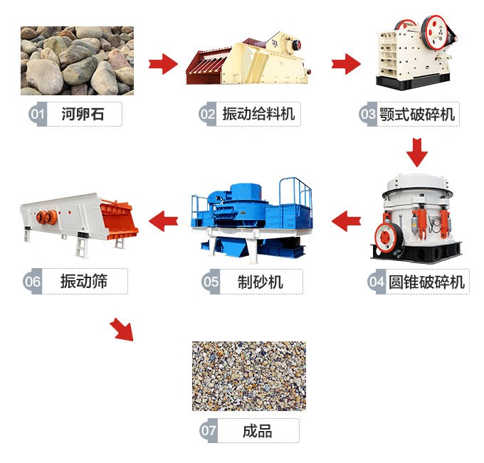 碎石生产线工艺配置