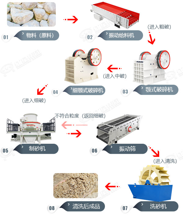 打山石生产沙子工艺流程