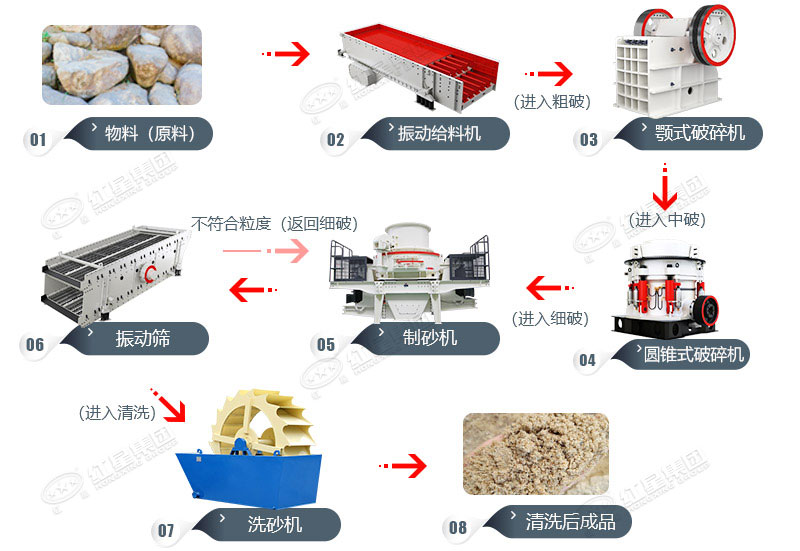 石子生产线工艺流程图