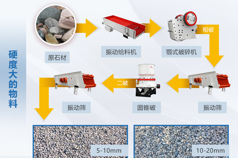 硬度高石料破碎生产线