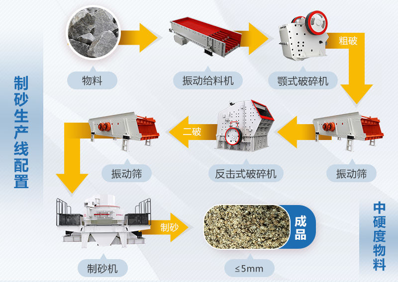 中等硬度石料制砂生产线