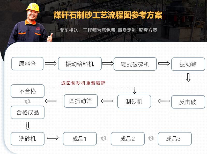 煤矸石制砂流程图解