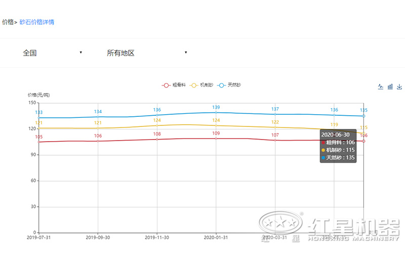 球盟会网页登录入口 2020沙子多少钱一吨？制沙设备一套多少钱？