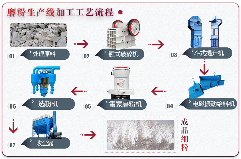 石英粉加工工艺流程