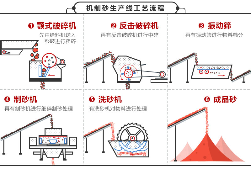 人工砂生产线工艺方案