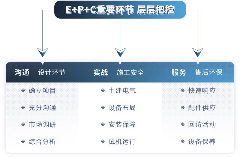 球盟会厂家提供EPC售后服务